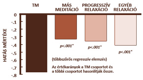 Csökkenő szorongás